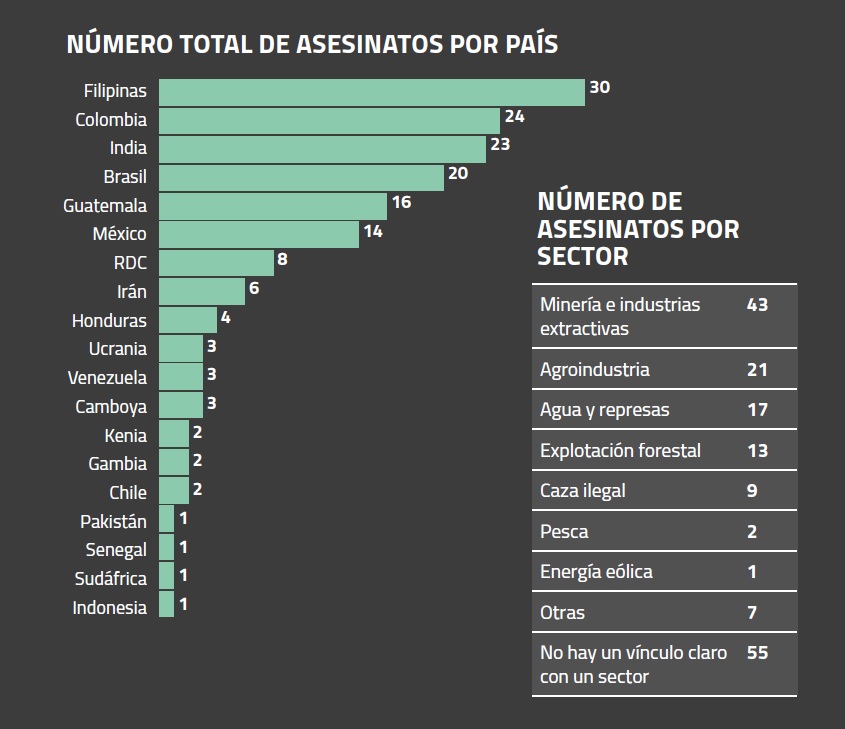 ¿Enemigos del estado? Estudio sobre asesinato de medioambientalistas 1 ¿Enemigos del estado? Estudio sobre asesinato de medioambientalistas